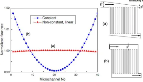 Figure 2. 13 Flow distributions with 40 parallel rectangular channels for two manifolds  structures, with (a) non-constant cross section and (b) with constant linear cross section 