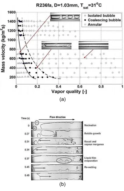 Figure 2. 14 (a) Flow pattern map by Ong and Thome [46] and (b) flow patterns recorded  during FC-72 boiling in a high aspect ratio rectangular channel with  