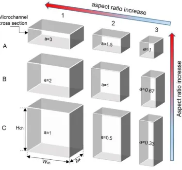 Figure 3. 2 Schematic drawing with the microchannel cross sections of the different heat sink  designs presented in table 3.1