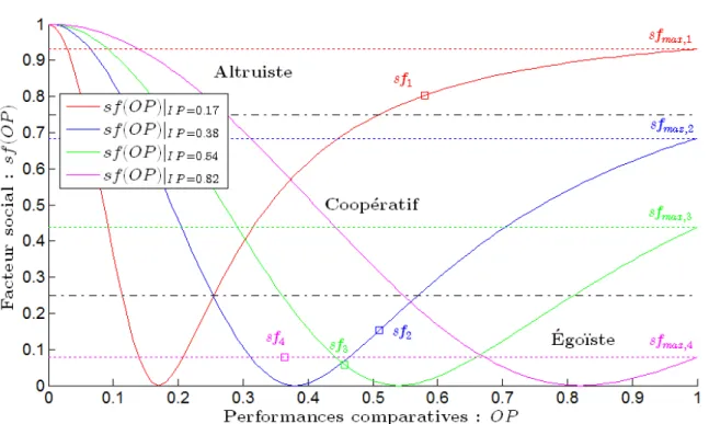 Figure 3.2 – ´ Evolution du facteur social en fonction des performances comparatives