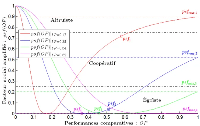 Figure 3.5 – ´ Evolution du facteur social amplifi´ e en fonction des performances comparatives
