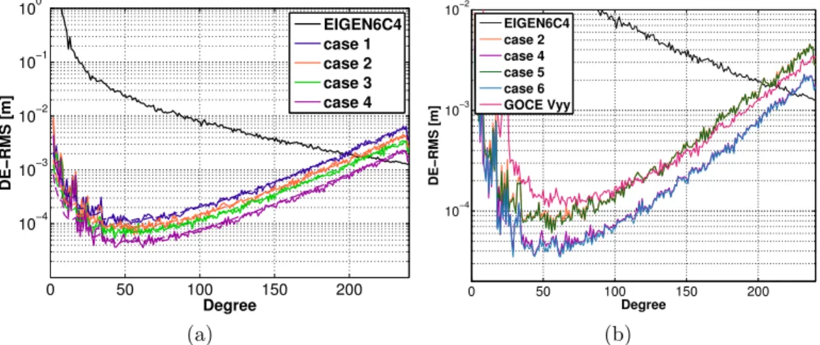 Figure 6: Error degree variance of the geoid height for the gravitational models derived from 71-day measurements in nadir mode