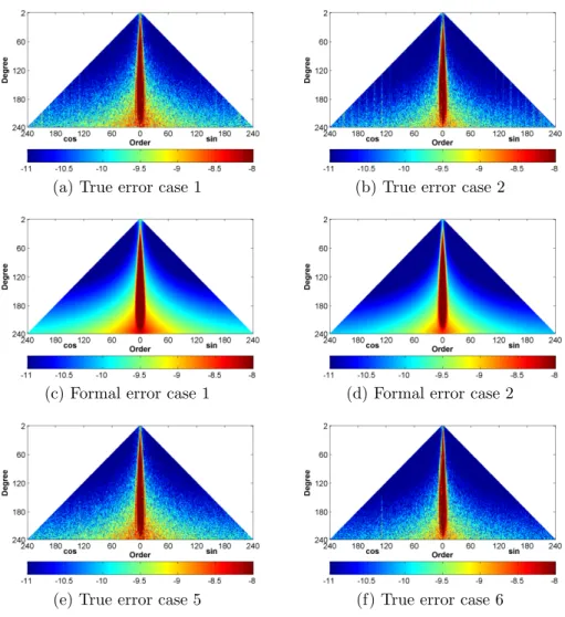 Figure 7: Pyramid representation of relative errors (logarithm scale) of the Stokes coeffi- coeffi-cients