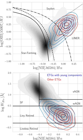 Figure 8. BPT (top) and WHAN (bottom) diagrams. ETGs with young components are shown as blue contours, other ETGs are shown in red
