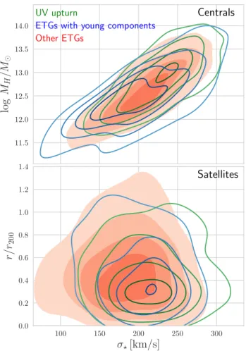 Figure 10. Top: Stellar velocity dispersion (σ ? ) against halo mass (log M H ) for central galaxies