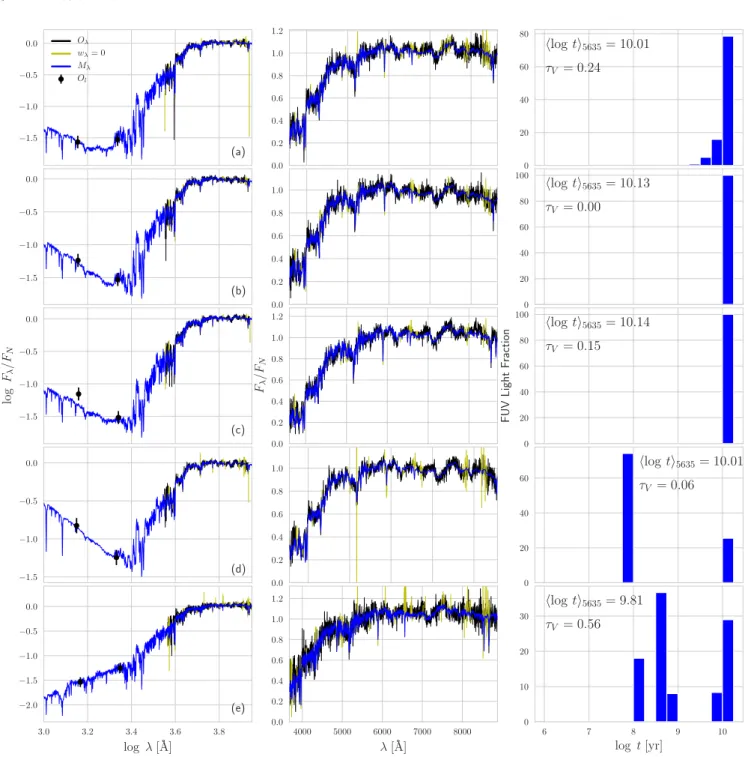 Figure 3. Spectral fits to some representative cases in our sample. Each row of panels corresponds to a different galaxy