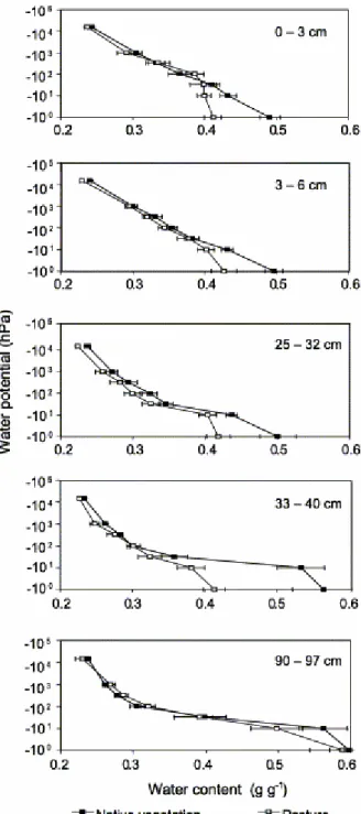 Fig. 2. Water retention properties measured using the small undisturbed samples collected under native  vegetation and pasture (horizontal area±standard deviation)
