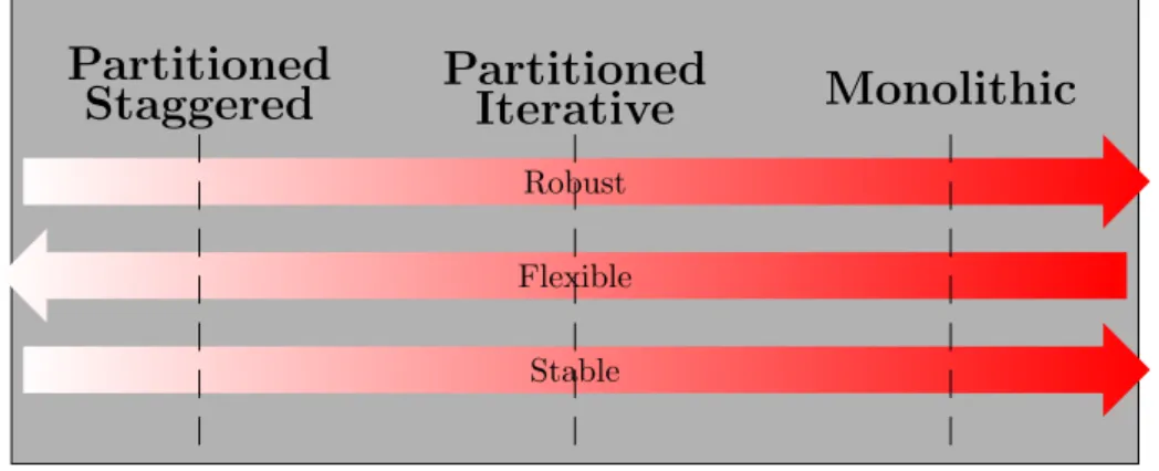 Figure 2.2: Performances of ﬂuid-structure interactions coupling approaches