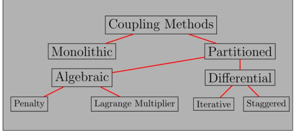 Figure 2.3: Fluid-structure interactions coupling approach classiﬁcation