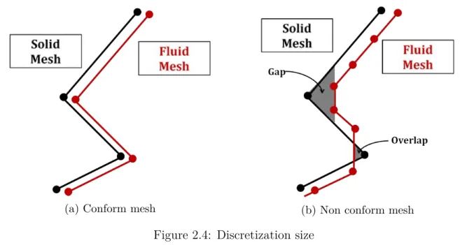 Figure 2.5: Discretization types: FE and co-localized FV