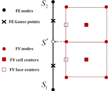 Figure 2.6: Transfer of solid motion to ﬂuid mesh: Point-to-element method
