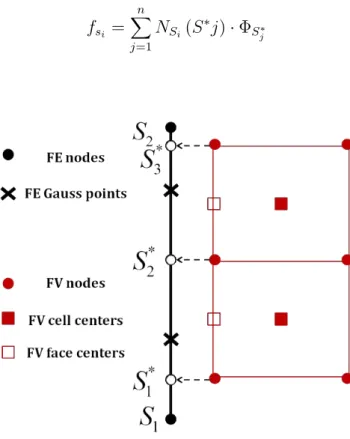 Figure 2.8: Transfer of ﬂuid load to solid mesh: Point-to-element method