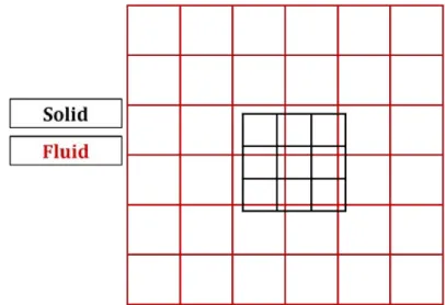 Figure 2.9: Non boundary ﬁtting