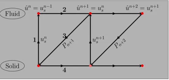Figure 2.14: CSS with ﬂuid sub-cycling algorithm
