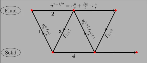 Figure 2.15: Improved Serial Staggered algorithm