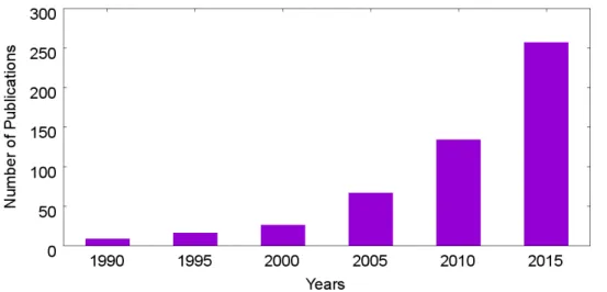 Figure 2.16: Hystory of the Publications dealing with FSI