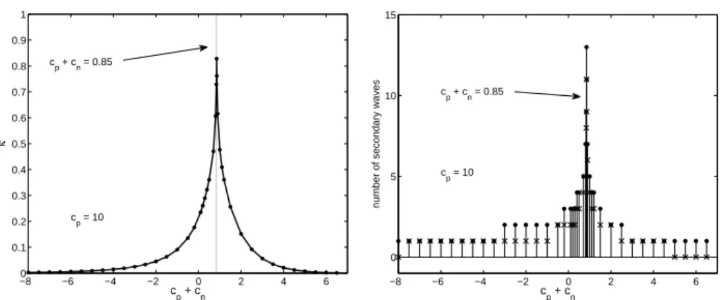 Figure 8. The left panel displays the inelasticity κ of the head-on collision of a positive and a negative solitary wave as a function of c p +c n 