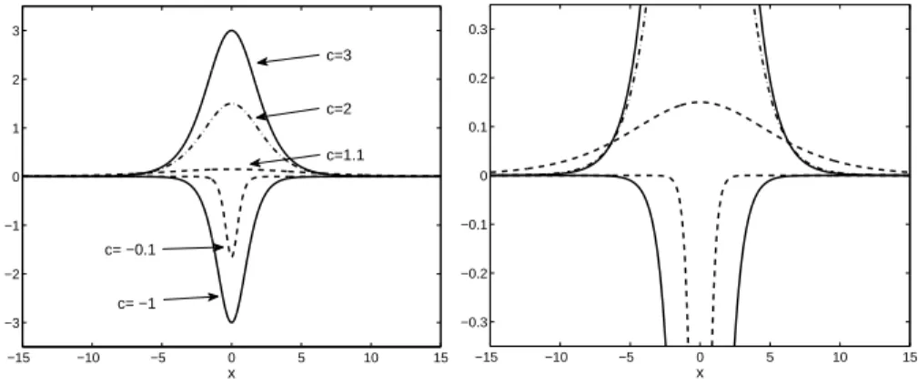 Figure 2. Positive and negative solitary wave profiles, for velocities c = 1.1, c = 2, c = 3, and c = −0.1, c = −1