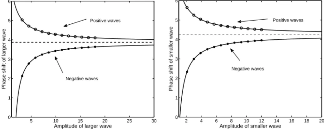 Figure 4 shows the result of several runs with different amplitudes. If seen in relation to the direction of propagation, in both cases, the larger wave experiences a forward shift, while the smaller wave experiences a backward shift