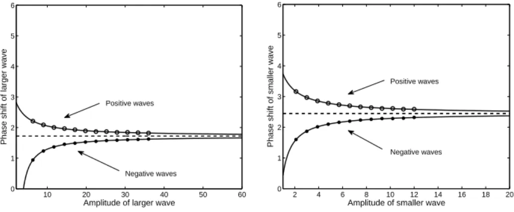 Figure 5. Overtaking collisions of a large and a small solitary wave with a constant amplitude ratio of 3 : 1