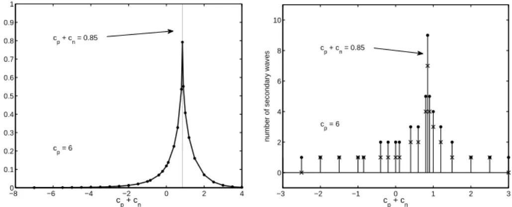 Figure 7. The left panel displays the inelasticity κ of the head-on collision of a positive and a negative solitary wave as a function of c p +c n 