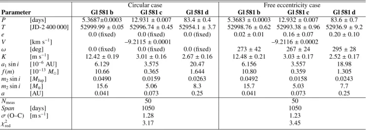 Table 1. Orbital and physical parameters derived from 3-planet Keplerian models of Gl 581 for the free-eccentricity and circular cases, with uncertainties directly derived from the covariance matrix.