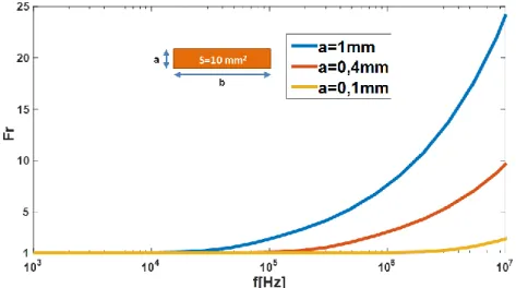 Figure 1-9: Facteur résistif Fr pour trois conducteurs de sections S=10 mm 2  pour des épaisseurs de 0,1,  0,4 et 1 mm respectivement  