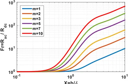 Figure 1-12 : Evolution du facteur résistif Fr en fonction de X=h/δ pour différentes nombres de conducteurs m 