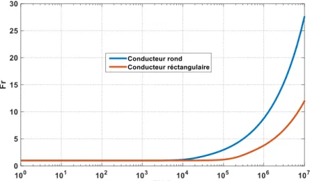 Figure 1-19 : Comparaison des facteurs résistifs d’un conducteur rond et d’un conducteur rectangulaire en  fonction de la fréquence 