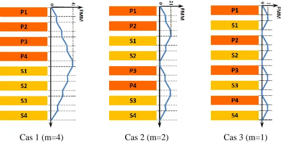 Figure 1-21: Imbrication des couches conductrices et distribution de la force magnétomotrice  (FMM)