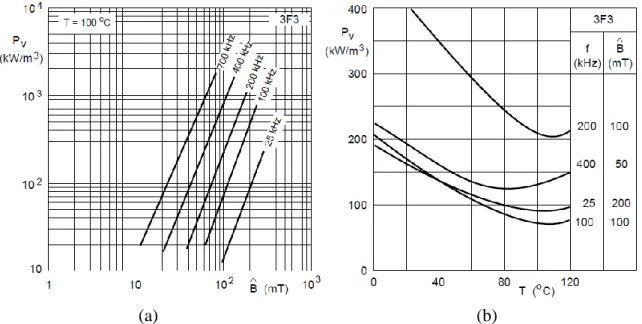 Figure 1-31 : Pertes volumiques du matériau 3F3. (a) en fonction de l’induction magnétique crête  pour différentes  fréquences à 100 o C et (b) en fonction de la température pour différentes fréquences et induction magnétique crête  
