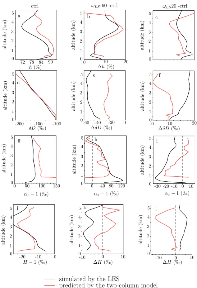 Figure 10: (a) Relative humidity h simulated by the LES (black) and predicted by the two-column model (red) for the ctrl simulation