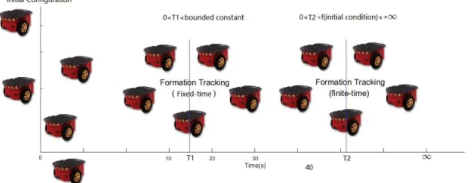 Figure 3.1: Rough comparison between the ﬁxed-time and ﬁnite-time stability.