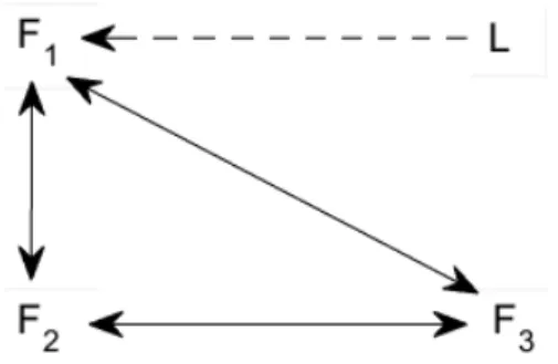 Figure 3.2: Communication topology of three followers and one virtual leader.