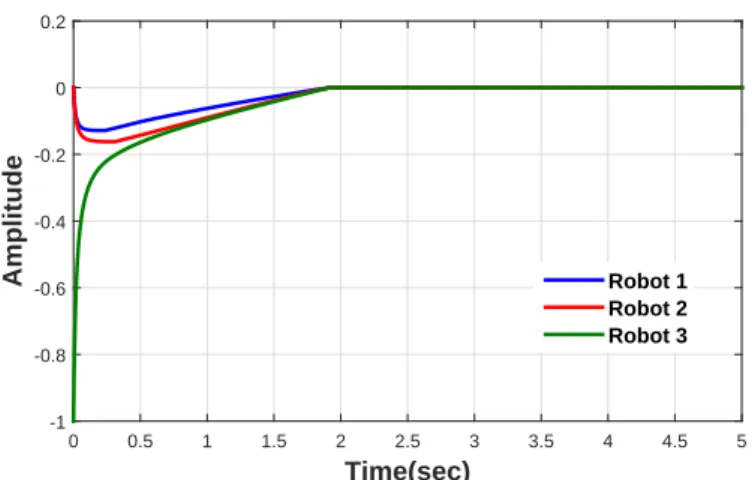 Figure 3.5: State error z 1i − z 10 under controller (i=1-3: robot 1-3)