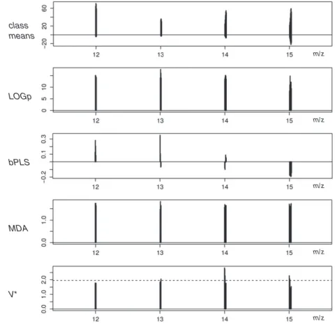 FIGURE 5 Significance of variables for discrimination between spectra measured on cometary particle Kerttu and on background in mass range 12 to 15 Da