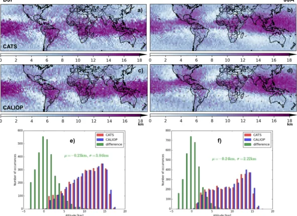 Figure 1. Mean maximum altitude of cloud top from Cloud–Aerosol Transport System (CATS) (a,b) and Cloud–Aerosol LIdar with Orthogonal Polarization (CALIOP) (c,d), years 2015–2016, day and night overpasses, for December–January–February (DJF) (a,c) and June