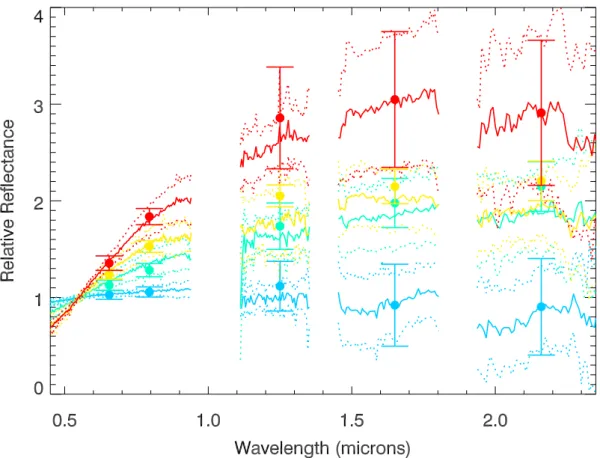 Fig. 5. Four mean spectra, normalized at 0.55 µm. The spectra, from bottom to the top, are in blue, green, yellow and red and correspond to BB, BR, IR and RR taxonomical classes, respectively
