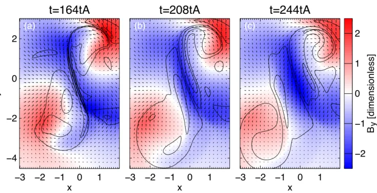 Figure 6. The horizontal magnetic field at three different times during eruption phase