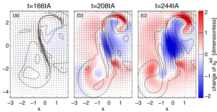 Figure 7. The vertical component of the alternative Lorentz force density changes (δs ad z ) at three different times during the eruption phase