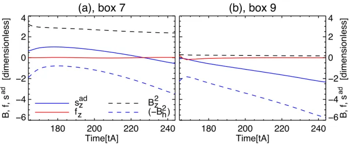 Figure 9. Temporal variability of the alternative Lorentz force density s ad z and the individual terms (B h 2 , B z 2 ) used to calculate it