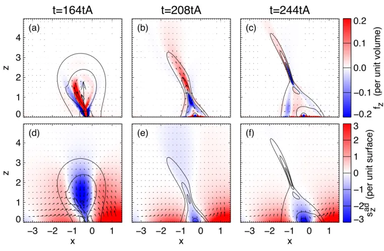 Figure 10. Comparison of the Lorentz force density f z (a-c) and the alternative Lorentz force density s ad z (d-f) at three different times during eruption phase, view along a vertical cut at y = 0