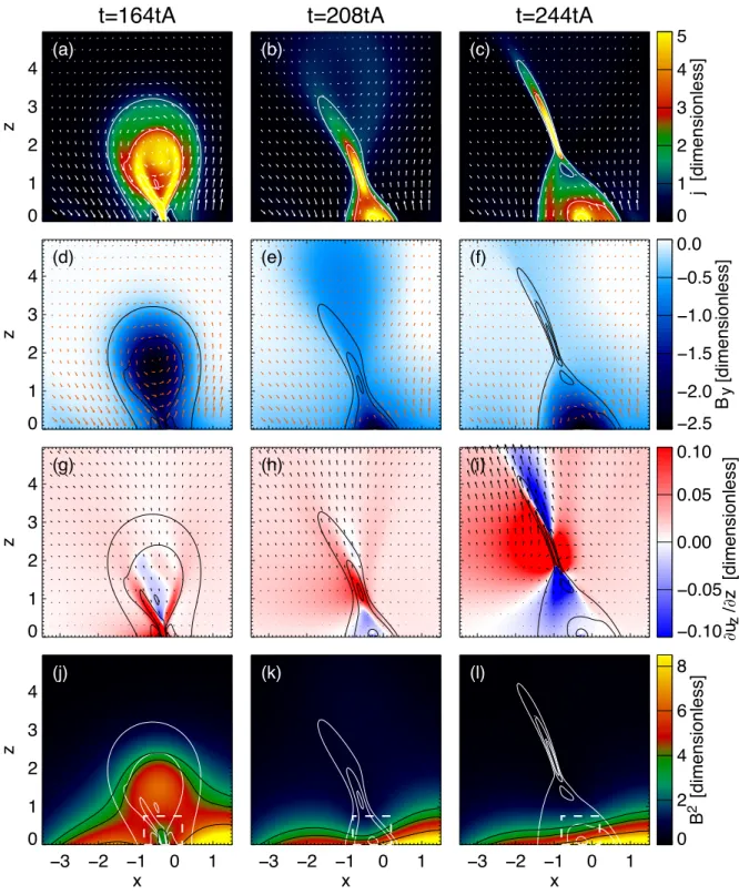 Figure 11. The evolution of the eruptive event in different observables, viewed in the (x, z) plane at y = 0