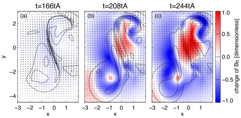 Figure 4. The magnitude of the horizontal magnetic field changes at three different times during the eruption