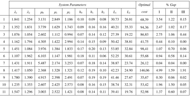 Table 5.1: Performance of Heuristic methods 