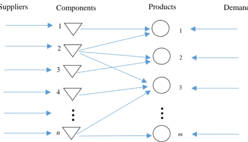 Figure 1.2: Configuration of a basic ATO system Components …1 234nSuppliersProducts2 …1 23m Demands