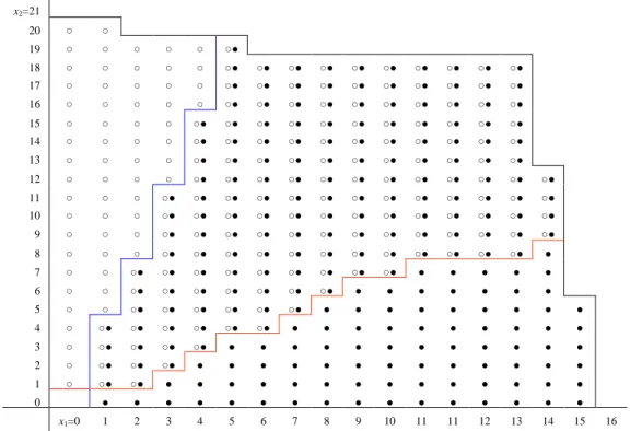 Figure 3.2: The optimal inventory allocation policy for x 0  1,   (1.23,3.20,1.83),   (1.16,1.79),  h(0.14,0.06,0.13) and L (35.56,32.60) 