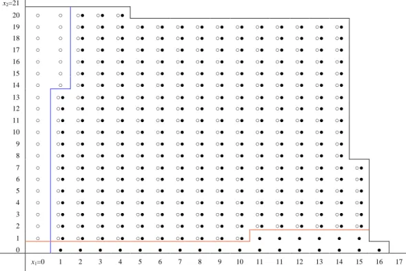 Figure 3.3: The optimal inventory allocation policy for x 0  2,    (1.23,3.20,1.83),   (1.16,1.79),    h (0.14,0.06,0.13) and L  (35.56,32.60)