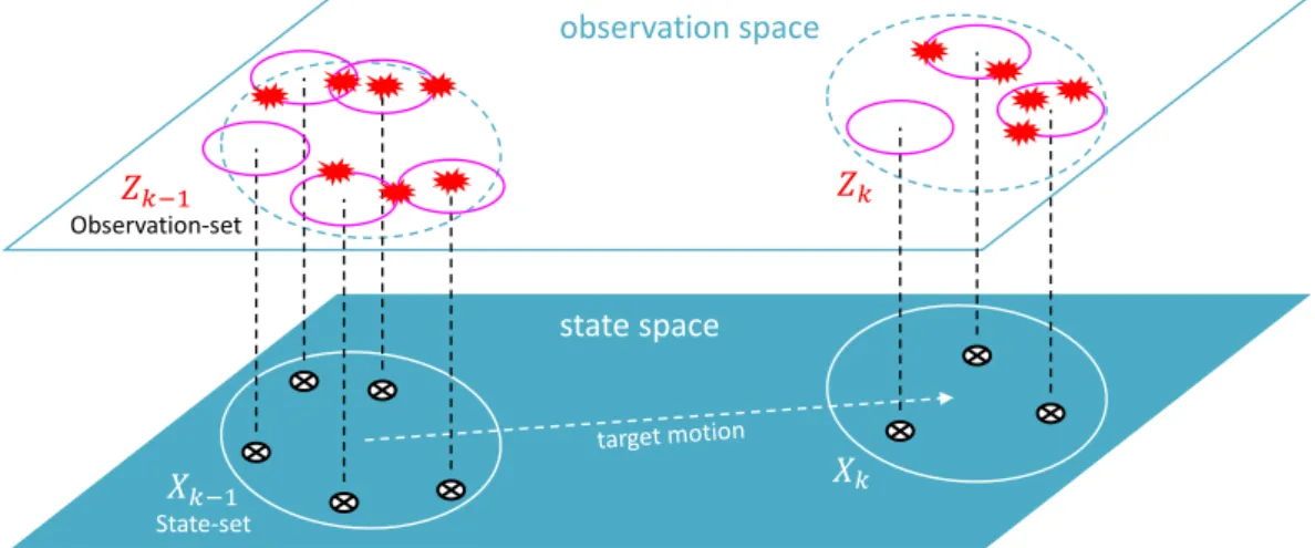 Figure 1.4: Simplified schematic of a dynamic model where a multi-object state evolves in the state space