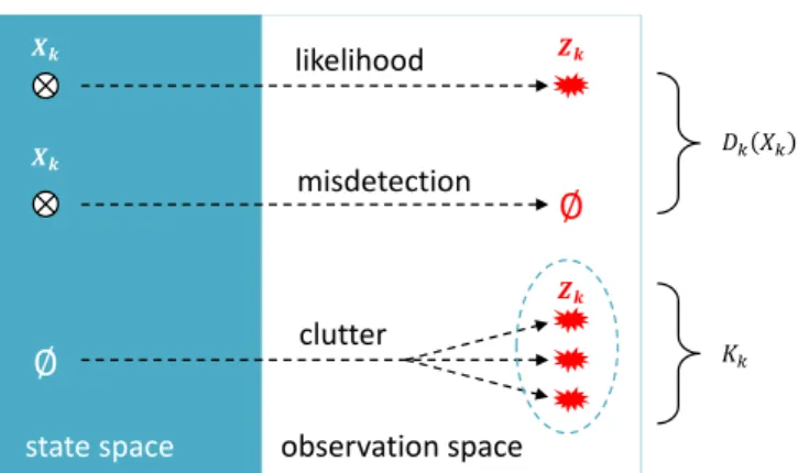 Figure 1.6: Multi-object observation model assumptions.